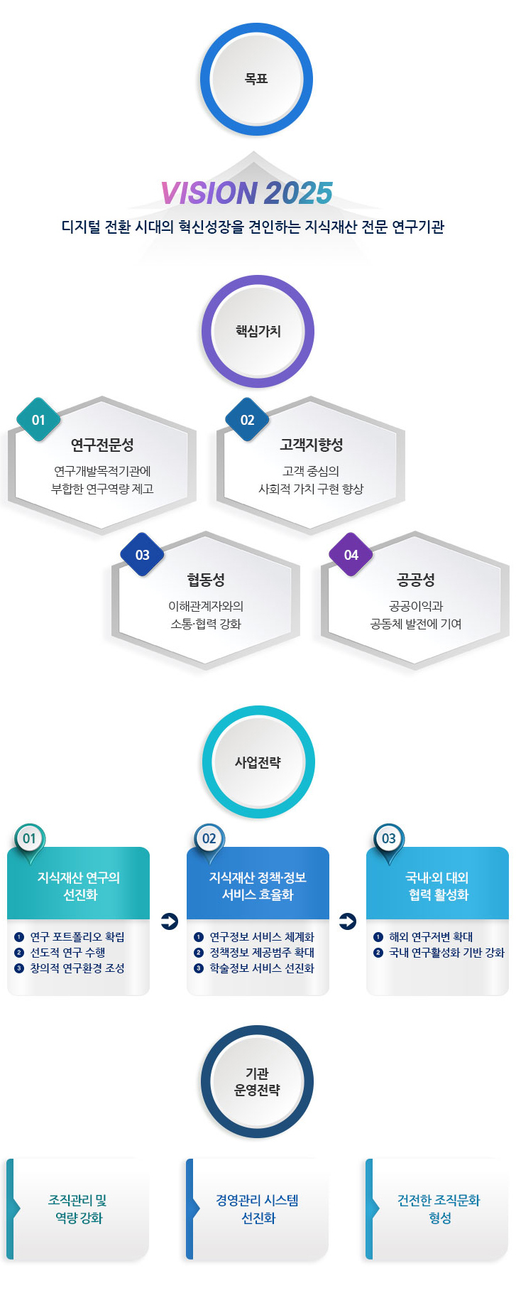 비전 지식재산을 통한 대한민국의 혁신성장 기반마련 / 목표 : VISION 2025 디지털 전환 시대의 혁신 성장을 견인하는 지식재산 전문 연구기관