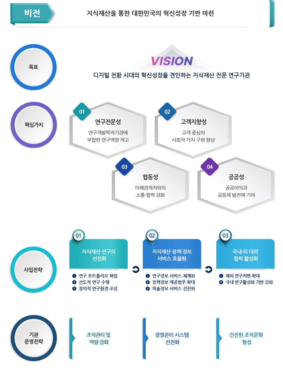 비전 지식재산을 통한 대한민국의 혁신성장 기반마련 / 목표 : VISION 디지털 전환 시대의 혁신 성장을 견인하는 지식재산 전문 연구기관