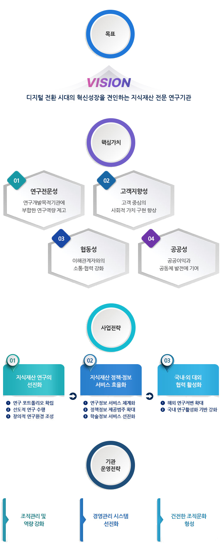 비전 지식재산을 통한 대한민국의 혁신성장 기반마련 / 목표 : VISION 디지털 전환 시대의 혁신 성장을 견인하는 지식재산 전문 연구기관