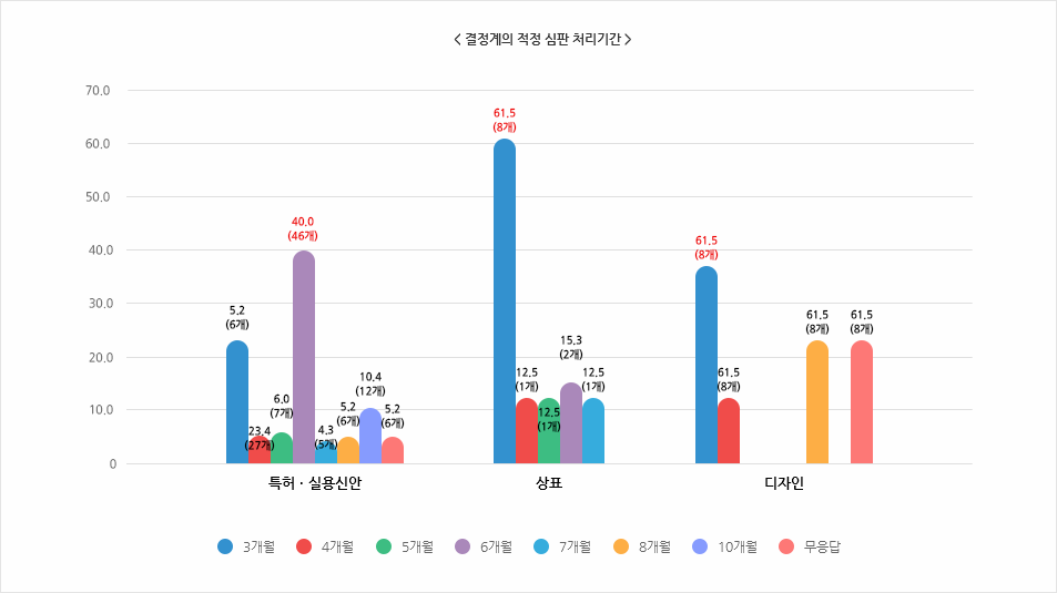[그림1] 응답 기업이 희망하는 결정계의 적정심판 처리기간