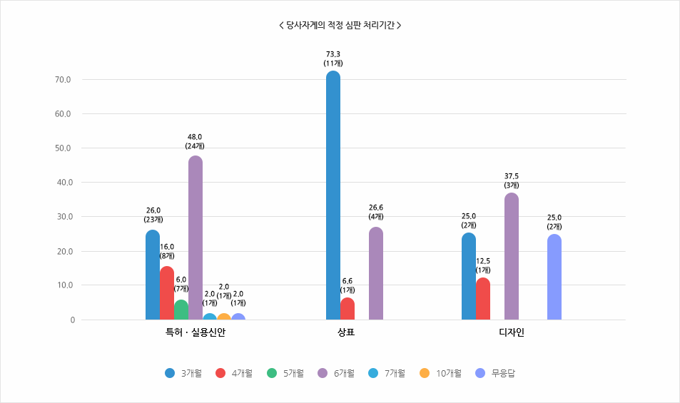 [그림2] 응답 기업이 희망하는 당사자계의 적정심판 처리기간
