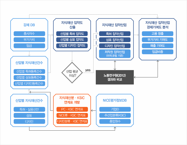 우리나라 지식재산 집약산업의 분류 절차