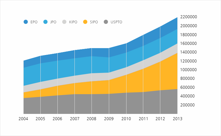 IP5 특허출원 현황(2014. 4월 잠정 수치)