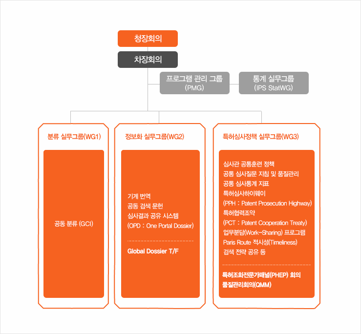 IP5 청장회의(연 1회) 및 IP5 차장회의(연 2회)의 개최