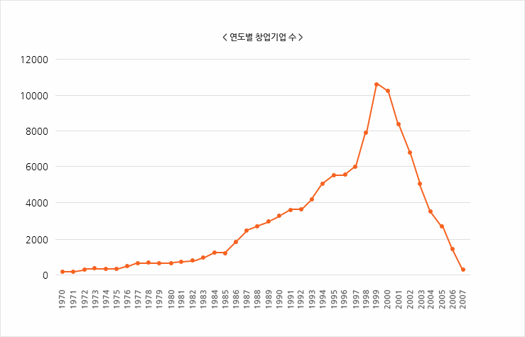연도별 창업기업 분포(2000~2012년 생존기업)