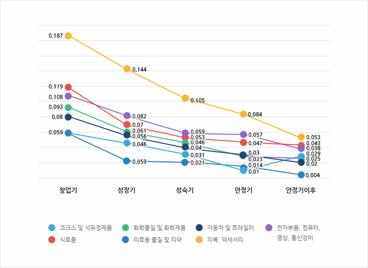 주요 산업의 성장단계별 도산 위험률 비교