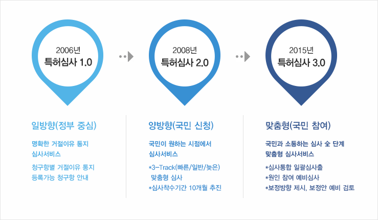 특허심사 3.0 개요