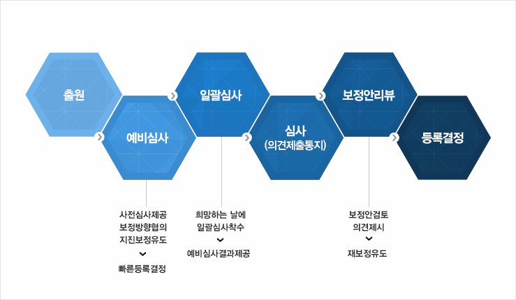 심사단계별 주요 제도