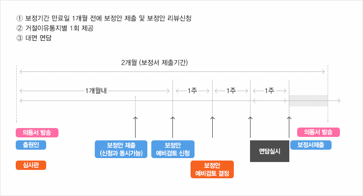보정안 리뷰 절차