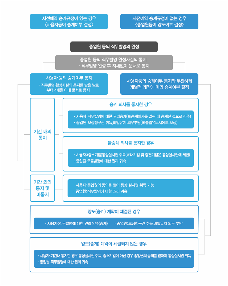 직무발명 통지 및 승계 절차
