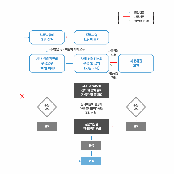 직무발명 보상 관련 분쟁 발생 시 조정 절차