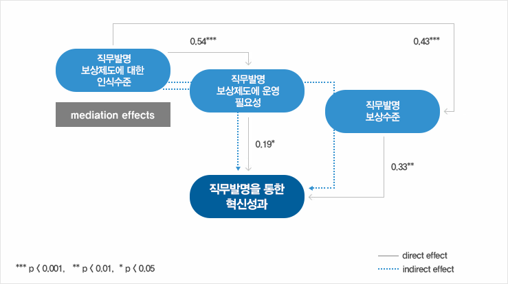 기업가 인식 수준이 직무발명 성과에 미치는 영향에 대한 경로분석 결과