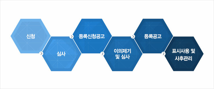 농수산물품질관리법상의 지리적표시 등록절차
