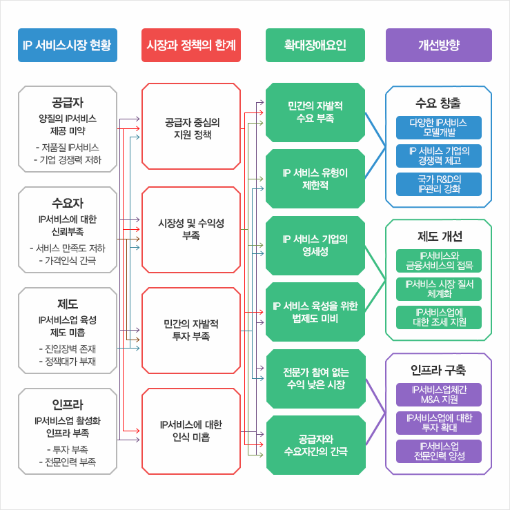 지식재산 서비스 시장 확대를 위한 개선방향 도출 과정