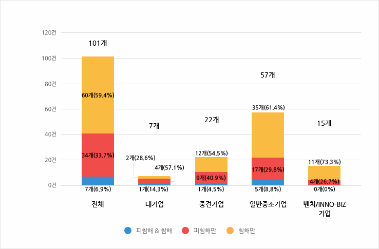기업유형별 분쟁 유형