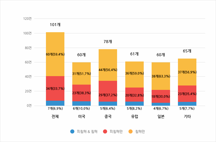 거래국가별 분쟁 유형
