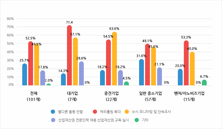 분쟁 경험 기업의 사전예방활동
