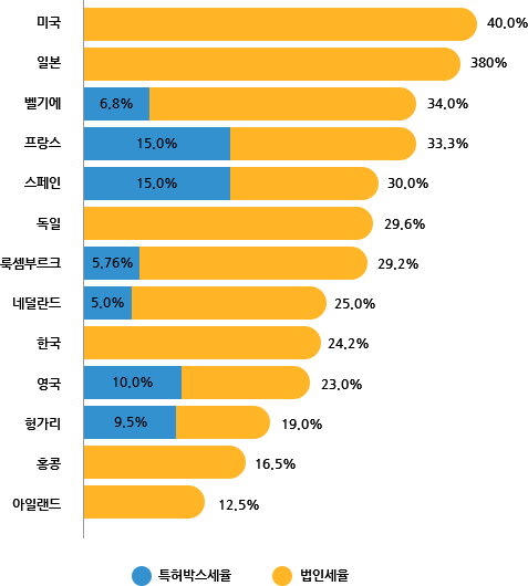 주요국의 특허박스 세율과 법인세율