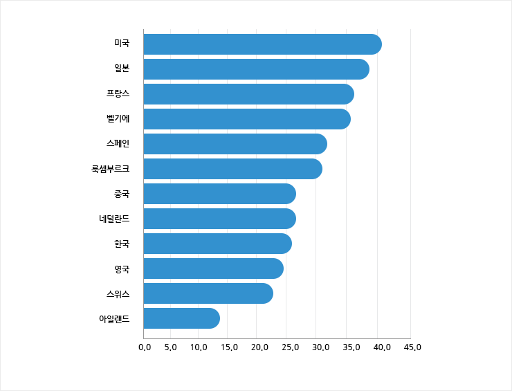 2013년 특허박스제도 시행국의 법인세율 현황