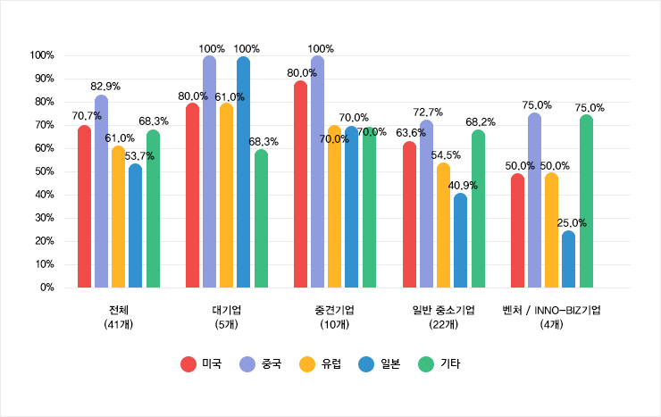 피침해 경험 기업의 기업유형별 거래국가