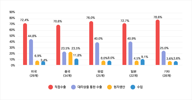 피침해 경험 기업의 거래국가별 사업형태