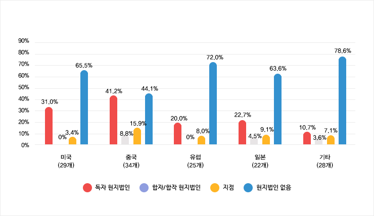 피침해 경험 기업의 거래국가별 현지법인 유형