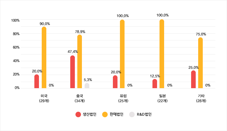 피침해 경험 기업의 거래국가별 현지법인 활동영역