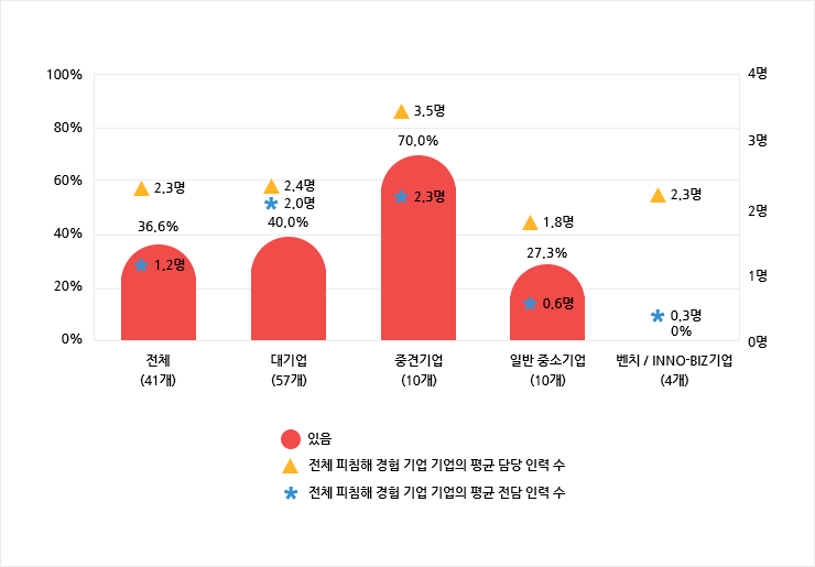 피침해 경험 기업의 지식재산권 전담부서 및 담당인력