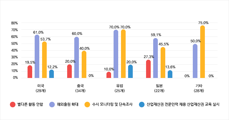 피침해 경험 기업의 사전예방활동