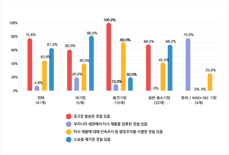 피침해 경험 기업의 사전예방활동