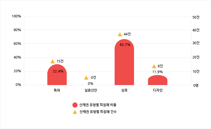 피침해 경험 기업의 사전예방활동