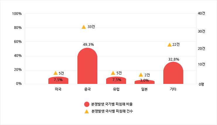 피침해 분쟁 사건의 분쟁발생 지역 비율 및 건수