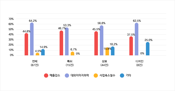 지식재산권 유형별 피침해 피해형태