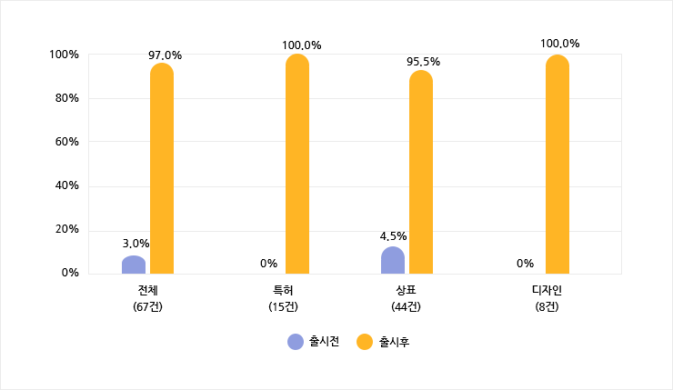 지식재산권 유형별 피침해 피해시점