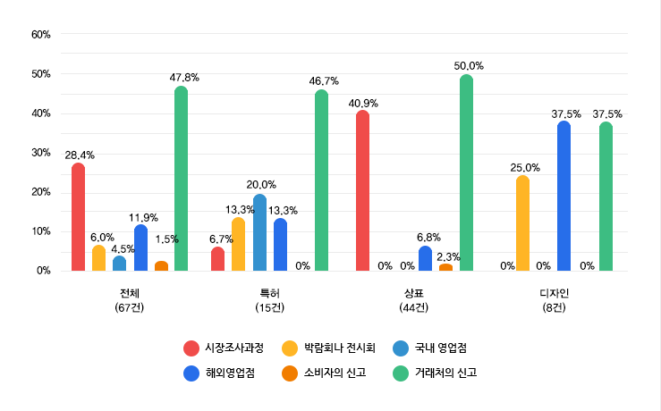 지식재산권 유형별 피침해 피해인지 경로