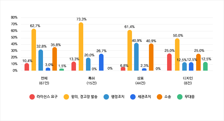 지식재산권 유형별 피침해 피해인지 경로
