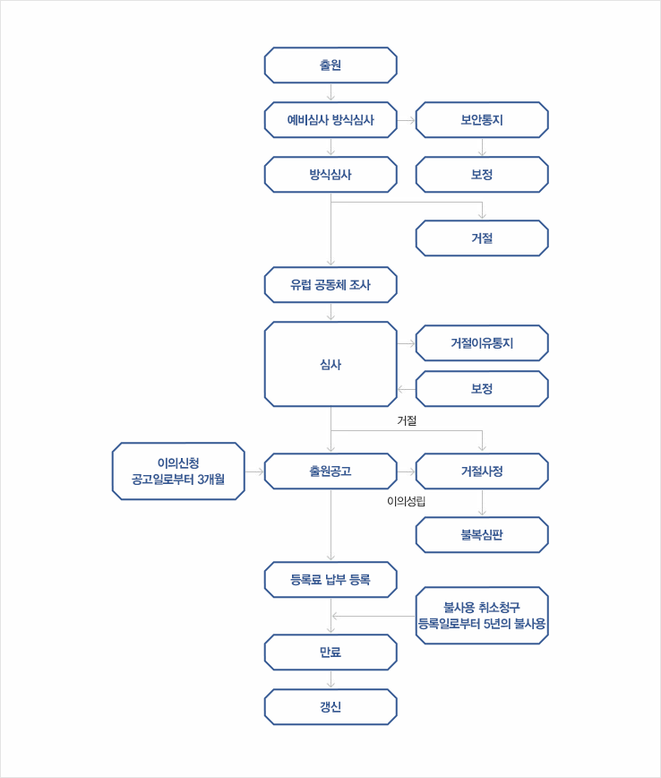 유럽 상표 제도 절차