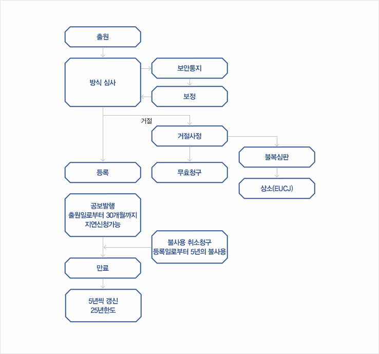 유럽 디자인 제도 절차