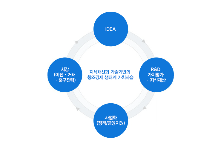 지식재산과 기술기반의 창조경제 생태계 가치사슬