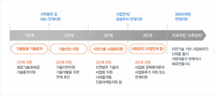 기술이전·거래 프로세스