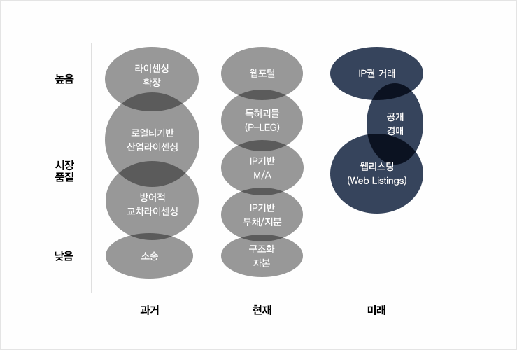 과거-현재-미래의 지식재산 시장