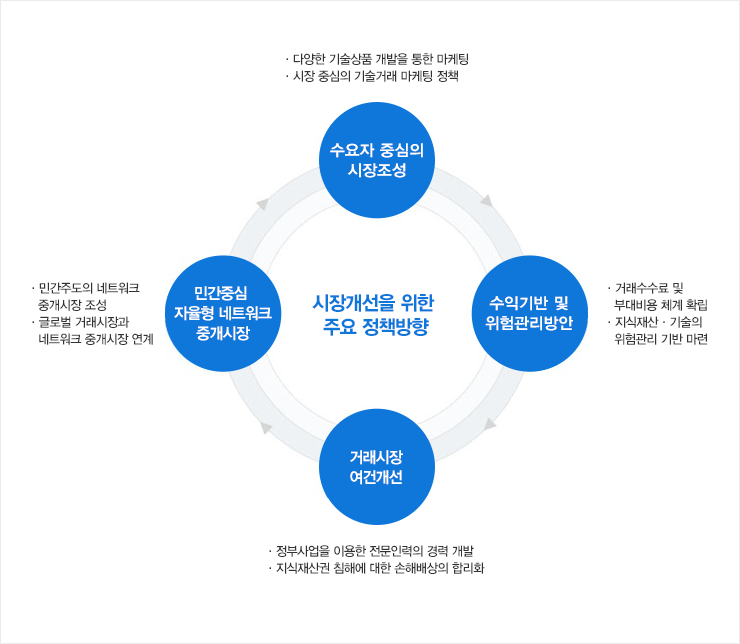 시장개선을 위한 주요 정책방향