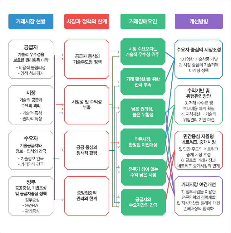 시장개선을 위한 주요 정책방향
