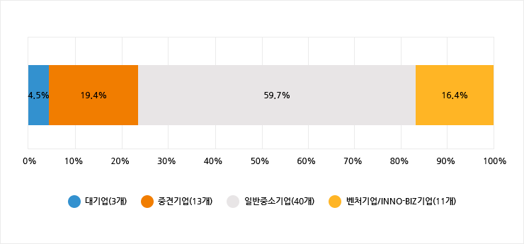 침해 경험 기업의 기업유형