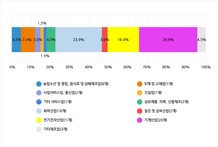 침해 경험 기업의 기업의 업종