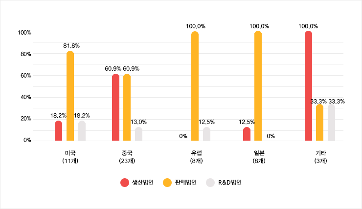 현지법인 활동영역