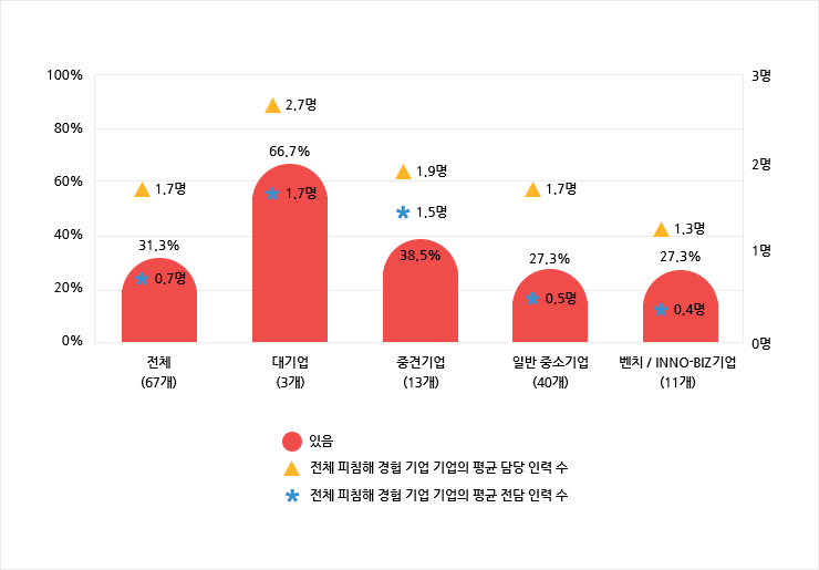 침해 경험 기업의 지식재산권 전담부서 및 담당인력