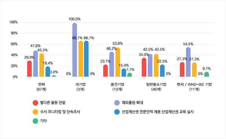침해 경험 기업의 사전예방활동