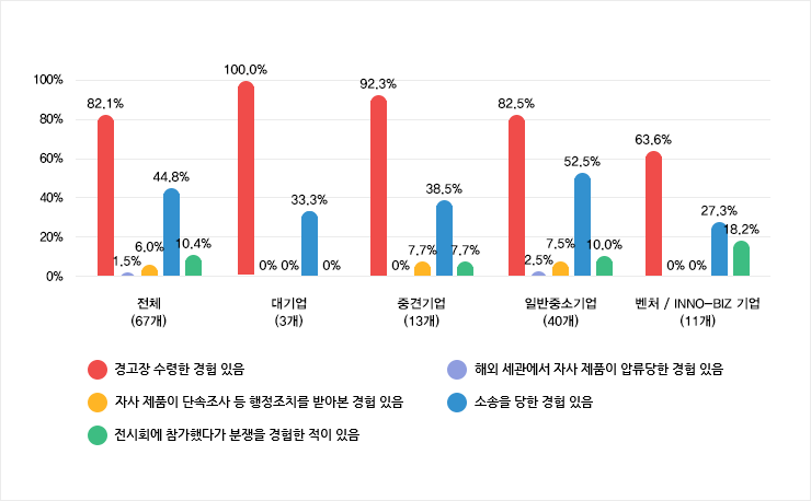 침해 경험 기업의 분쟁 유형