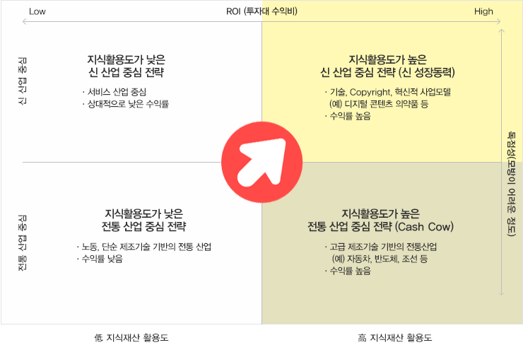 진기업의 변화방향 : 지식중심의 새로운 산업